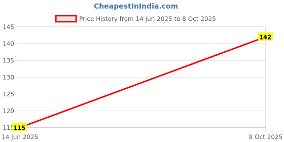 flipkart.com rss enterprises Rolling Paper rss enterprises Price History Graph from 14 Jun 2025 to 8 Oct 2025