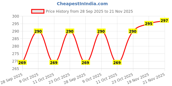 flipkart.com lit Rolling Paper lit Price History Graph from 28 Sep 2025 to 21 Nov 2025