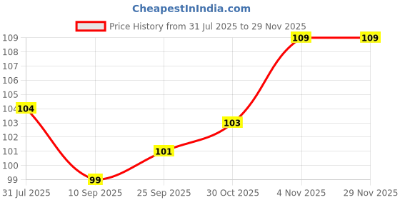 flipkart.com supsol Rolling Paper supsol Price History Graph from 31 Jul 2025 to 28 Nov 2025