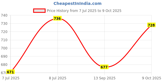 flipkart.com 3dp Rolling Paper 3dp Price History Graph from 7 Jul 2025 to 9 Oct 2025