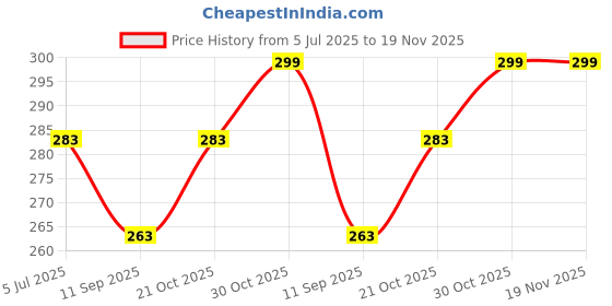 flipkart.com 3dp Rolling Paper 3dp Price History Graph from 5 Jul 2025 to 18 Nov 2025
