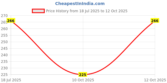 flipkart.com rss enterprises Rolling Paper rss enterprises Price History Graph from 18 Jul 2025 to 12 Oct 2025