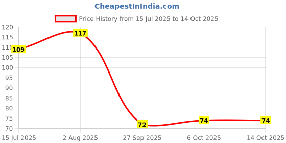 flipkart.com supsol Rolling Paper supsol Price History Graph from 15 Jul 2025 to 14 Oct 2025