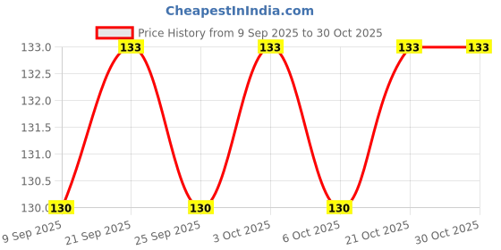 flipkart.com supsol Rolling Paper supsol Price History Graph from 9 Sep 2025 to 30 Oct 2025