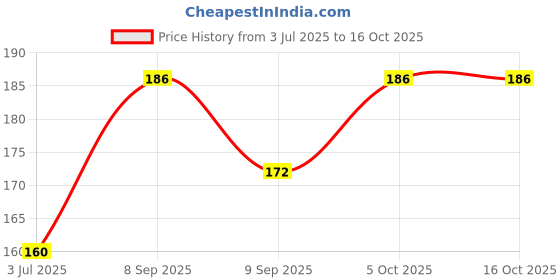 flipkart.com bongchie Rolling Paper bongchie Price History Graph from 3 Jul 2025 to 16 Oct 2025