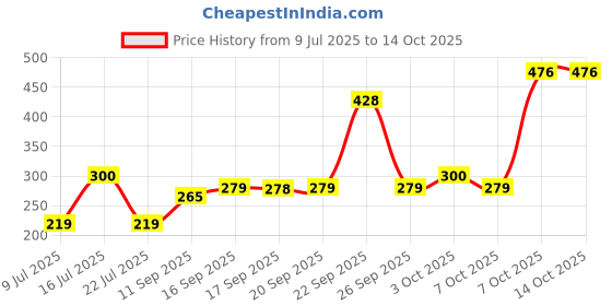 flipkart.com bongchie Rolling Paper bongchie Price History Graph from 9 Jul 2025 to 14 Oct 2025
