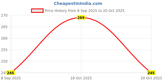 flipkart.com heyday enterprises Rolling Paper heyday enterprises Price History Graph from 8 Sep 2025 to 20 Oct 2025