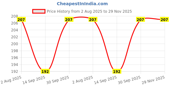 flipkart.com bongchie Rolling Paper bongchie Price History Graph from 2 Aug 2025 to 28 Nov 2025