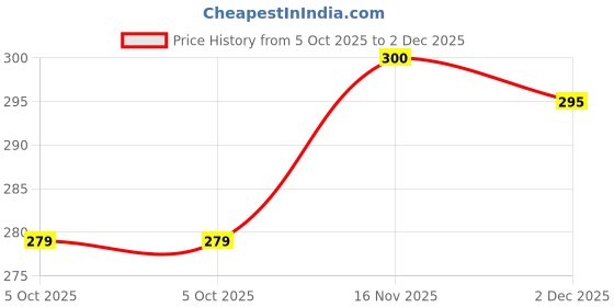 flipkart.com stash-pro Rolling Paper stash-pro Price History Graph from 5 Oct 2025 to 2 Dec 2025
