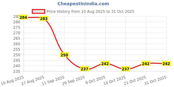 flipkart.com supsol Rolling Paper supsol Price History Graph from 10 Aug 2025 to 31 Oct 2025