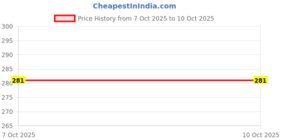 flipkart.com 3dp Rolling Paper 3dp Price History Graph from 7 Oct 2025 to 9 Oct 2025