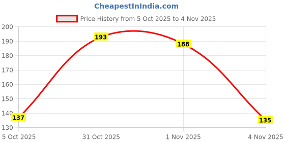 flipkart.com original gangster Rolling Paper original gangster Price History Graph from 5 Oct 2025 to 4 Nov 2025