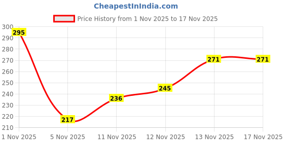 flipkart.com original gangster Rolling Paper original gangster Price History Graph from 1 Nov 2025 to 15 Nov 2025