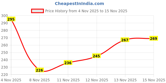 flipkart.com original gangster Rolling Paper original gangster Price History Graph from 4 Nov 2025 to 15 Nov 2025