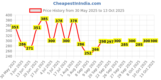 flipkart.com captain gogo Rolling paper Natural arabic gum slow burning organic pre rolled cone Pink-56 Pre rolled Cone-56 King Size 13 gsm Paper Roll captain gogo Price History Graph from 30 May 2025 to 13 Oct 2025