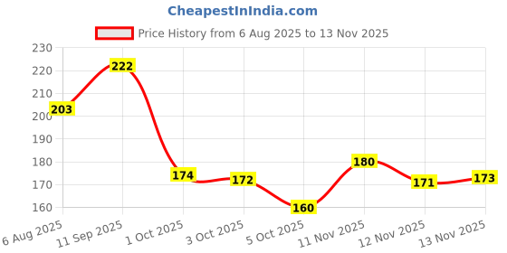 flipkart.com ptoss Rolling Pedal Pull reducer body Shaper body trimmer for slim Waist & Strong Abb Resistance Tube ptoss Price History Graph from 6 Aug 2025 to 13 Nov 2025