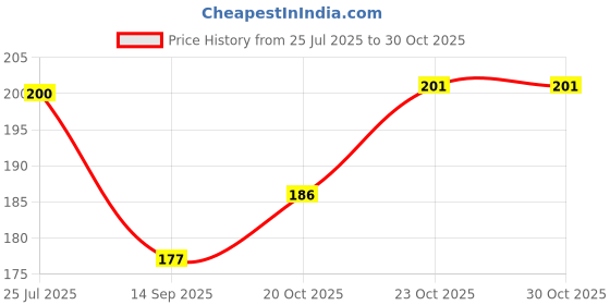 flipkart.com ochtend Rolling Pin ochtend Price History Graph from 25 Jul 2025 to 30 Oct 2025
