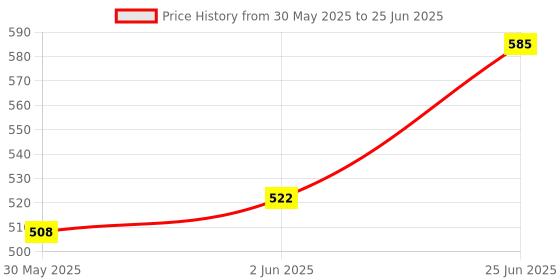 flipkart.com prodealnet Rolling Pin & Board prodealnet Price History Graph from 30 May 2025 to 25 Jun 2025
