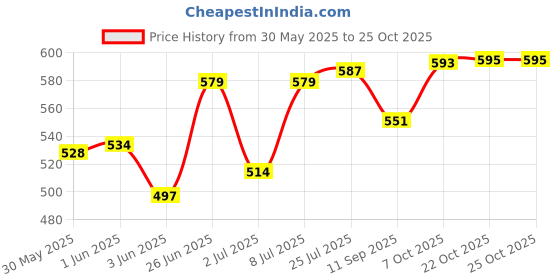 flipkart.com barcrock Rolling Pin & Board barcrock Price History Graph from 30 May 2025 to 25 Oct 2025