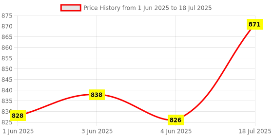 flipkart.com crust overseas Rolling Pin & Board Rolling Pin & Board crust overseas Price History Graph from 1 Jun 2025 to 18 Jul 2025