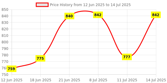 flipkart.com crust overseas Rolling Pin & Board Rolling Pin & Board crust overseas Price History Graph from 12 Jun 2025 to 14 Jul 2025