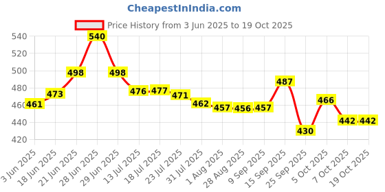 flipkart.com prodealnet Rolling Pin & Board (Steel, Pack of 1)/Latest Stainless Steel Rolling Pin & Board /steel Chakla Belen /Chapati and Roti Maker /Heavy Quality Chakla Belan Set steel/ Stainless Steel Rolling Pin & Board (Steel, Pack of 1) Rolling Pin & Board prodealnet Price History Graph from 3 Jun 2025 to 19 Oct 2025