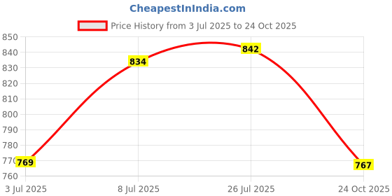 flipkart.com prodealnet Rolling Pin & Board (Steel, Pack of 3)/Latest Stainless Steel Rolling Pin & Board /steel Chakla Belen /Chapati and Roti Maker /Heavy Quality Chakla Belan Set steel/ Stainless Steel Rolling Pin & Board (Steel, Pack of 3) Rolling Pin & Board prodealnet Price History Graph from 3 Jul 2025 to 24 Oct 2025