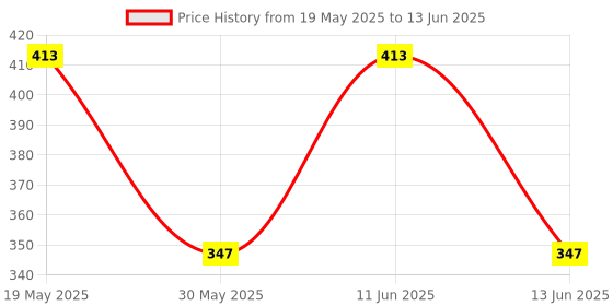 flipkart.com little genius ROLLING PIN DESIGNERS SET (4 PCS) little genius Price History Graph from 19 May 2025 to 13 Jun 2025