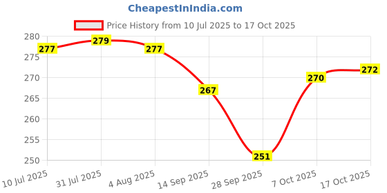 flipkart.com macmillan Rolling pin stainless steel belan for perfect round chapati Rolling Pin macmillan Price History Graph from 10 Jul 2025 to 15 Oct 2025