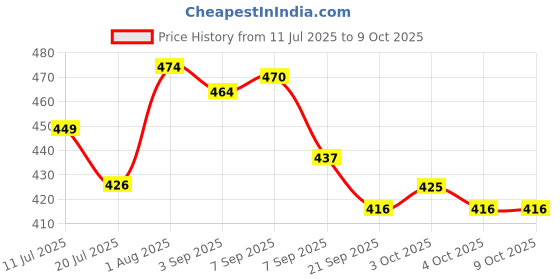 flipkart.com tinybee Rolling Rabbit Toy tinybee Price History Graph from 11 Jul 2025 to 8 Oct 2025