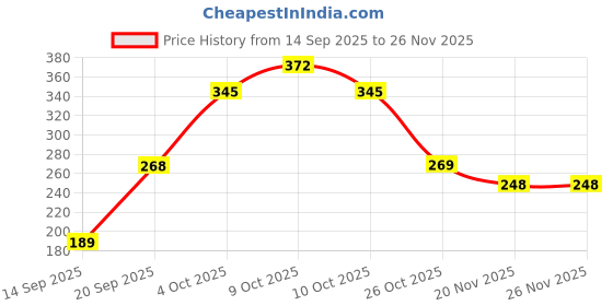 flipkart.com nibs Rolling Race Car Track Toy for Toddler Vehicle Set with 2 Cars Fine Motor Skill nibs Price History Graph from 14 Sep 2025 to 25 Nov 2025