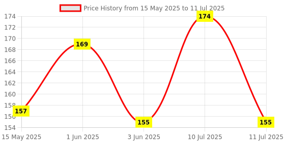 flipkart.com lcarno rollnet Basketball Net lcarno Price History Graph from 15 May 2025 to 11 Jul 2025