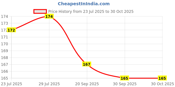flipkart.com dinetic rollnet Basketball Net dinetic Price History Graph from 23 Jul 2025 to 30 Oct 2025