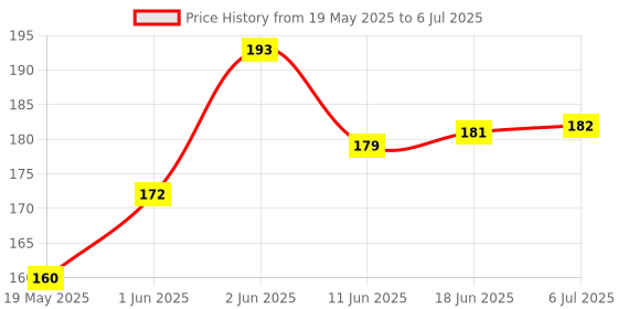 flipkart.com pilot sports co rollnet Basketball Net pilot sports co Price History Graph from 19 May 2025 to 6 Jul 2025