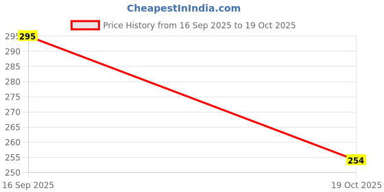 flipkart.com rolloverforpaws ROFP 5 Assorted Dog Chew Toy Rubber Chew Toy For Dog rolloverforpaws Price History Graph from 16 Sep 2025 to 19 Oct 2025