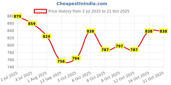 flipkart.com mashes ROLLS-ROYCE mashes Price History Graph from 2 Jul 2025 to 21 Oct 2025