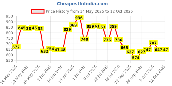 flipkart.com zunbella Rolls Royce 1:32 Scale Metal Die Cast Car With Open Door, Light & Sound For Kids zunbella Price History Graph from 14 May 2025 to 12 Oct 2025