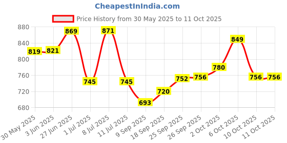 flipkart.com houseofcommon Rolls-Royce Car,Alloy Pull Back Toy Diecast Toy Cars with Sound and Light houseofcommon Price History Graph from 30 May 2025 to 10 Oct 2025