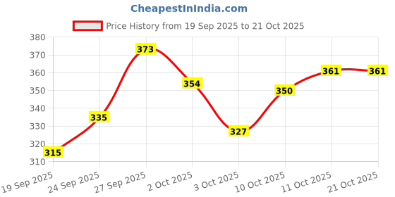 flipkart.com ublgift&creationent Rolls-Royce Die Cast Metal Car Toys With Light And Music For Kids ublgift&creationent Price History Graph from 19 Sep 2025 to 20 Oct 2025
