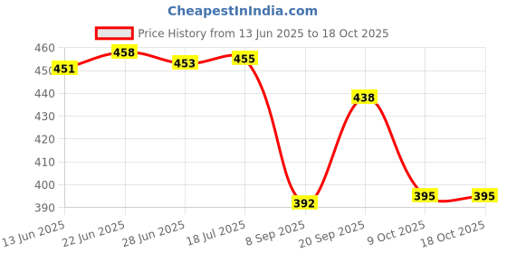 flipkart.com bbbikini Rolls Royce Maroon Auto Open Umbrella Umbrella bbbikini Price History Graph from 13 Jun 2025 to 16 Oct 2025