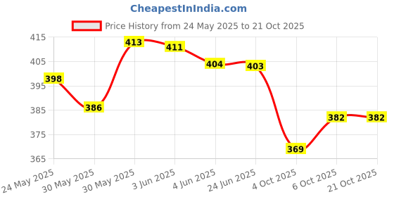 flipkart.com fenterprises Rolls Royce Metal Car with Openable 2 Doors Sound and Light for Kids fenterprises Price History Graph from 24 May 2025 to 21 Oct 2025