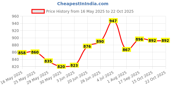 flipkart.com akvanar rolls royce phantom 1:32Metal car Toy Open Door with Light Music multicolor akvanar Price History Graph from 16 May 2025 to 21 Oct 2025