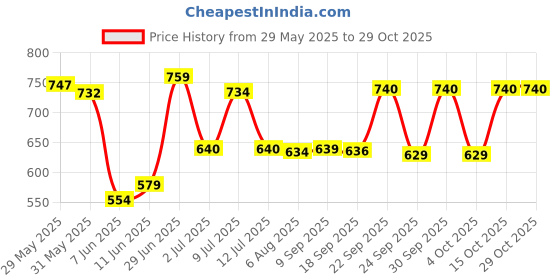 flipkart.com zuuluzrs Rolls Royce Phantom Metal Car 1/32 Scale Pull Back Toy Diecast Toy Cars zuuluzrs Price History Graph from 29 May 2025 to 28 Oct 2025