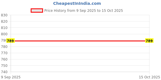 flipkart.com veryke Rolls Royce Phantom Metal car Toy Open Door with Light and sound toy (White) veryke Price History Graph from 9 Sep 2025 to 15 Oct 2025
