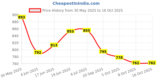 flipkart.com countrylink Rolls Royce Phantom Metal car Toy Open Door with Light Music multicolor countrylink Price History Graph from 30 May 2025 to 15 Oct 2025
