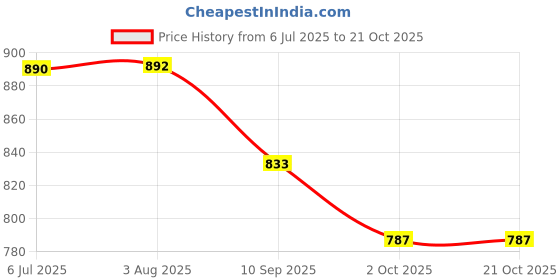 flipkart.com jolary Rolls Royce Phantom White Model Car 1:32 Scale Exclusive Alloy Metal Car Toy jolary Price History Graph from 6 Jul 2025 to 20 Oct 2025