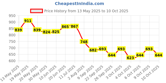 flipkart.com countrylink Rolls Royce Phantom with 6 Openable Doors, Light & Music Alloy Collectible Toy countrylink Price History Graph from 13 May 2025 to 10 Oct 2025