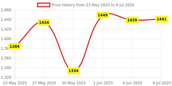 flipkart.com zuuluzrs Rolls Royce Spectre Metal Die Cast Car With Open Door, Light & Sound For Kids zuuluzrs Price History Graph from 23 May 2025 to 9 Jul 2025