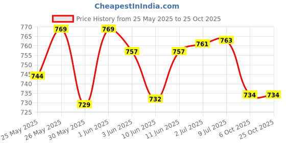 flipkart.com zuuluzrs Rolls Royce Toy Car Diecasts Metal Toy Sound/Light/Pull-Back Road Vehicles Offer zuuluzrs Price History Graph from 25 May 2025 to 24 Oct 2025