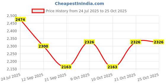 flipkart.com skstore Rolls Shining 1:24 Metal Die Cast Car With Open Door, Light Sound Kids skstore Price History Graph from 24 Jul 2025 to 23 Oct 2025